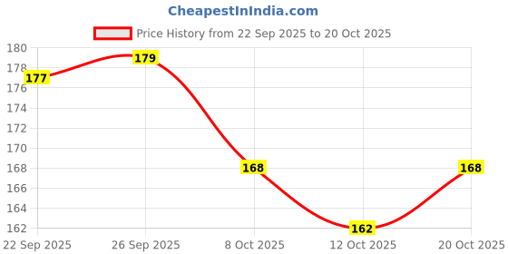 flipkart.com trz Women Slippers trz Price History Graph from 22 Sep 2025 to 20 Oct 2025