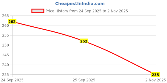 flipkart.com wolvesden Women Slippers wolvesden Price History Graph from 24 Sep 2025 to 2 Nov 2025