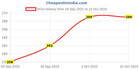 flipkart.com wolvesden Women Slippers wolvesden Price History Graph from 20 Sep 2025 to 21 Oct 2025