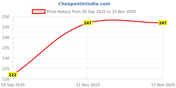 flipkart.com time jump Women Slippers time jump Price History Graph from 29 Sep 2025 to 15 Nov 2025
