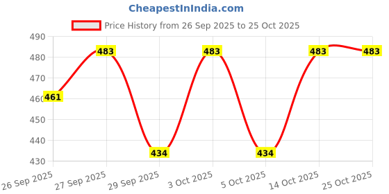 flipkart.com beonza Women Slippers beonza Price History Graph from 26 Sep 2025 to 24 Oct 2025