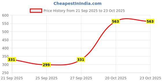 flipkart.com paragon Women Slippers paragon Price History Graph from 21 Sep 2025 to 22 Oct 2025