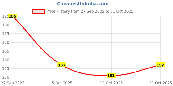 flipkart.com trz Women Slippers trz Price History Graph from 27 Sep 2025 to 20 Oct 2025