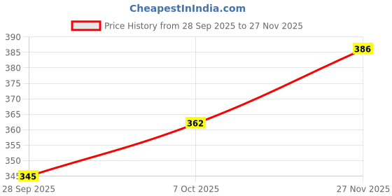 flipkart.com paragon Women Slippers paragon Price History Graph from 28 Sep 2025 to 27 Nov 2025