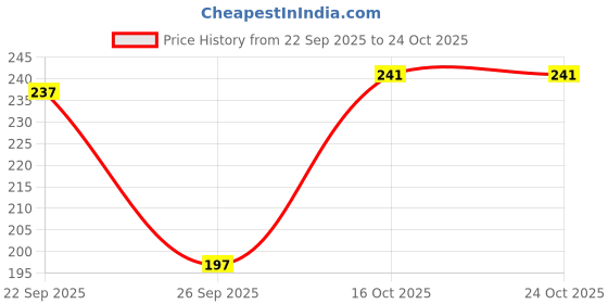 flipkart.com roux Women Slippers roux Price History Graph from 22 Sep 2025 to 22 Oct 2025