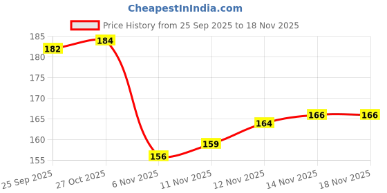 flipkart.com wolvesden Women Slippers wolvesden Price History Graph from 25 Sep 2025 to 17 Nov 2025