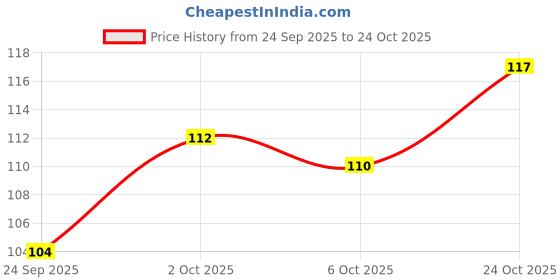 flipkart.com rivaypafashion Women Slippers rivaypafashion Price History Graph from 24 Sep 2025 to 24 Oct 2025