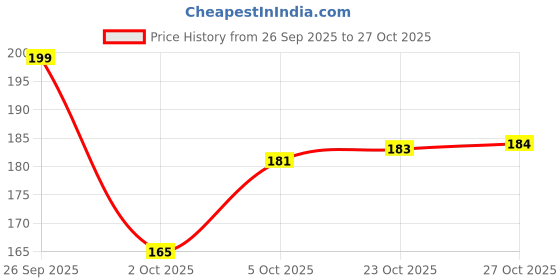 flipkart.com shoptegic Women Slippers shoptegic Price History Graph from 26 Sep 2025 to 27 Oct 2025