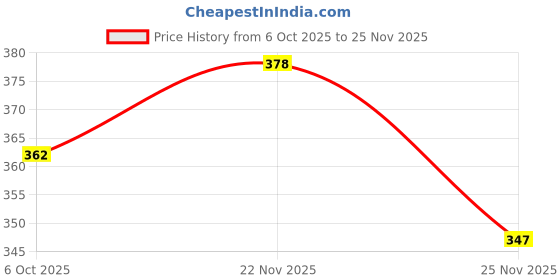 flipkart.com paragon Women Slippers paragon Price History Graph from 6 Oct 2025 to 25 Nov 2025