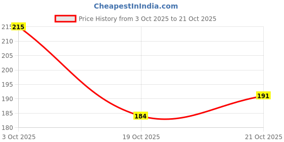 flipkart.com dashny Women Slippers dashny Price History Graph from 3 Oct 2025 to 19 Oct 2025