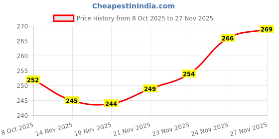flipkart.com bersache Women Slippers bersache Price History Graph from 8 Oct 2025 to 27 Nov 2025