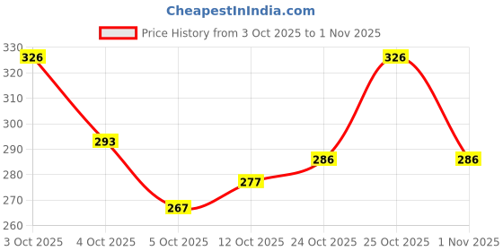 flipkart.com khadim's Women Slippers khadim's Price History Graph from 3 Oct 2025 to 1 Nov 2025