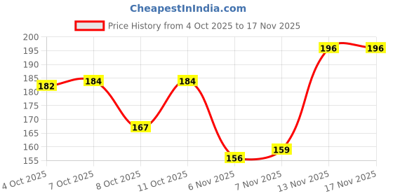 flipkart.com wolvesden Women Slippers wolvesden Price History Graph from 4 Oct 2025 to 17 Nov 2025