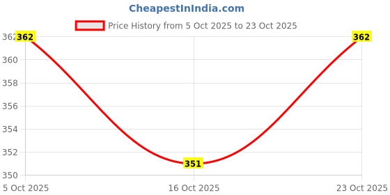 flipkart.com paragon Women Slippers paragon Price History Graph from 5 Oct 2025 to 22 Oct 2025