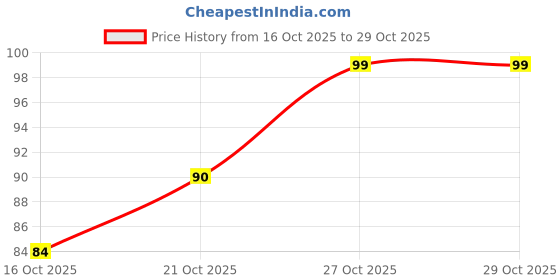 flipkart.com walkum Women Slippers walkum Price History Graph from 16 Oct 2025 to 27 Oct 2025