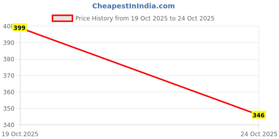 flipkart.com paragon Women Slippers paragon Price History Graph from 16 Oct 2025 to 19 Oct 2025
