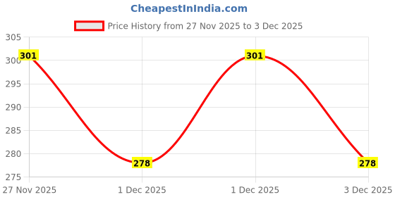 flipkart.com wolvesden Women Slippers wolvesden Price History Graph from 27 Nov 2025 to 1 Dec 2025