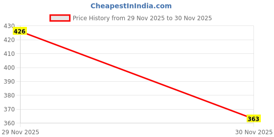 flipkart.com aerowalk Women Slippers aerowalk Price History Graph from 29 Nov 2025 to 30 Nov 2025