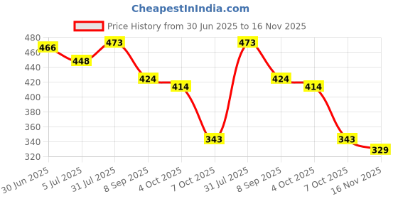flipkart.com shozie Women Sneakers shoes Sneakers For Women shozie Price History Graph from 30 Jun 2025 to 16 Nov 2025