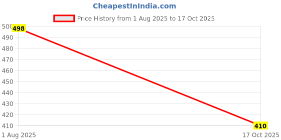 flipkart.com trase Women Soft Doctor Flats Sandal trase Price History Graph from 1 Aug 2025 to 17 Oct 2025