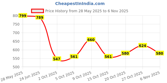 flipkart.com trase Women Soft Ortho Flats Sandal trase Price History Graph from 28 May 2025 to 4 Nov 2025