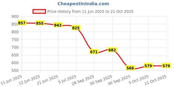 flipkart.com trase Women Soft Ortho Flats Sandal trase Price History Graph from 11 Jun 2025 to 20 Oct 2025
