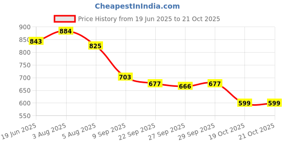 flipkart.com trase Women Soft Ortho Flats Sandal trase Price History Graph from 19 Jun 2025 to 21 Oct 2025