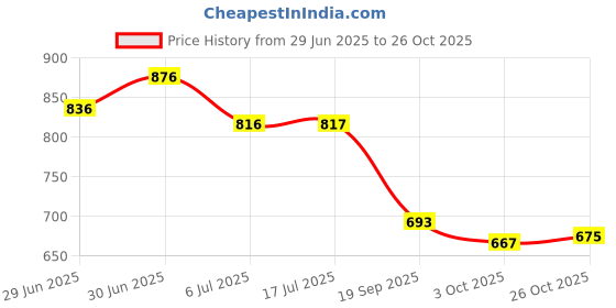 flipkart.com trase Women Soft Ortho Flats Sandal trase Price History Graph from 29 Jun 2025 to 26 Oct 2025