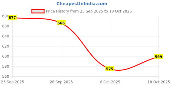 flipkart.com trase Women Soft Ortho Flats Sandal trase Price History Graph from 23 Sep 2025 to 18 Oct 2025