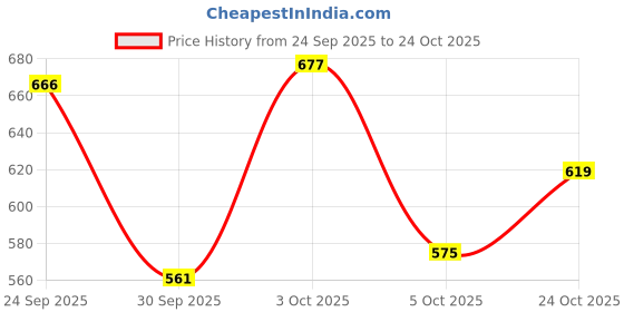 flipkart.com trase Women Soft Ortho Flats Sandal trase Price History Graph from 24 Sep 2025 to 24 Oct 2025