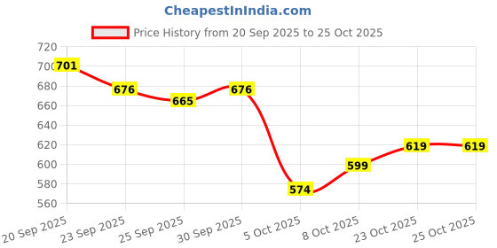 flipkart.com trase Women Soft Ortho Flats Sandal trase Price History Graph from 20 Sep 2025 to 25 Oct 2025