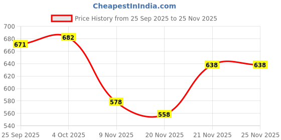 flipkart.com trase Women Soft Ortho Flats Sandal trase Price History Graph from 25 Sep 2025 to 23 Nov 2025