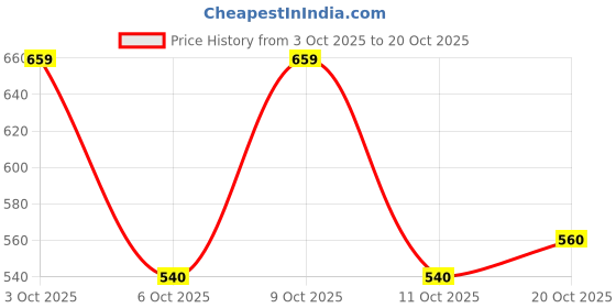flipkart.com trase Women Soft Ortho Flats Sandal trase Price History Graph from 3 Oct 2025 to 20 Oct 2025