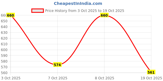 flipkart.com trase Women Soft Ortho Flats Sandal trase Price History Graph from 3 Oct 2025 to 19 Oct 2025