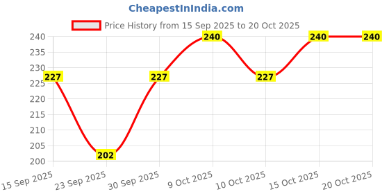flipkart.com happilo creations Women Solid A-line Beige Skirt happilo creations Price History Graph from 15 Sep 2025 to 20 Oct 2025