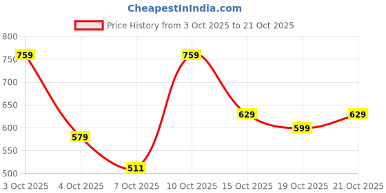 flipkart.com tokyo talkies Women Solid A-line Beige Skirt tokyo talkies Price History Graph from 3 Oct 2025 to 21 Oct 2025