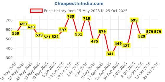 flipkart.com tokyo talkies Women Solid A-line Black Skirt tokyo talkies Price History Graph from 15 May 2025 to 22 Oct 2025