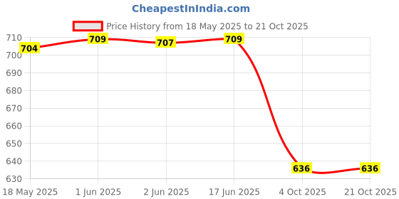flipkart.com ts fashion Women Solid A-line Black Skirt ts fashion Price History Graph from 18 May 2025 to 21 Oct 2025