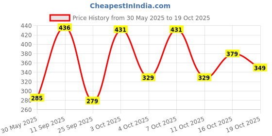 flipkart.com tokyo talkies Women Solid A-line Black Skirt tokyo talkies Price History Graph from 30 May 2025 to 19 Oct 2025