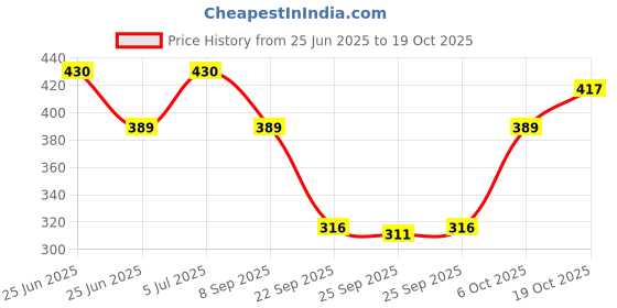 flipkart.com tandul Women Solid A-line Black Skirt tandul Price History Graph from 25 Jun 2025 to 19 Oct 2025