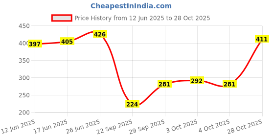 flipkart.com kotty Women Solid A-line Black Skirt kotty Price History Graph from 12 Jun 2025 to 28 Oct 2025