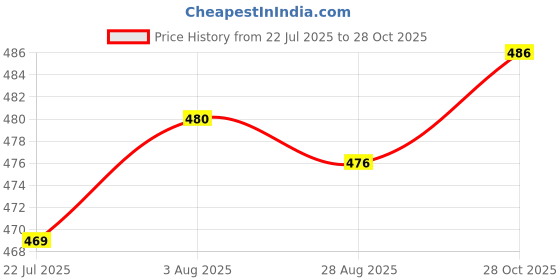 flipkart.com woo thing Women Solid A-line Black Skirt woo thing Price History Graph from 22 Jul 2025 to 28 Oct 2025