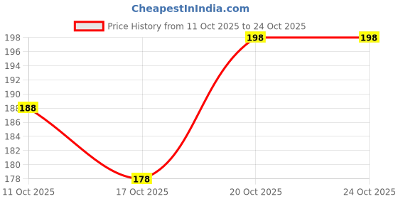 flipkart.com fashionez Women Solid A-line Black Skirt fashionez Price History Graph from 11 Oct 2025 to 24 Oct 2025