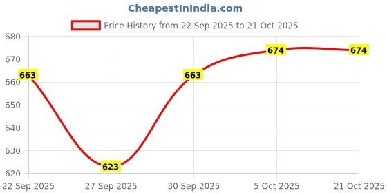 flipkart.com ts fashion Women Solid A-line Black Skirt ts fashion Price History Graph from 22 Sep 2025 to 21 Oct 2025