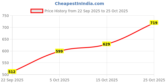 flipkart.com tokyo talkies Women Solid A-line Black Skirt tokyo talkies Price History Graph from 22 Sep 2025 to 25 Oct 2025