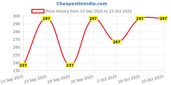flipkart.com fashionez Women Solid A-line Black Skirt fashionez Price History Graph from 23 Sep 2025 to 23 Oct 2025