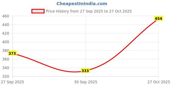 flipkart.com marie claire Women Solid A-line Black Skirt marie claire Price History Graph from 27 Sep 2025 to 27 Oct 2025