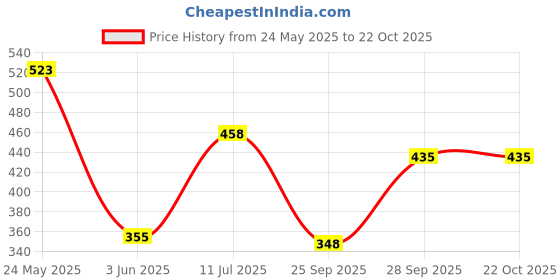 flipkart.com tokyo talkies Women Solid A-line Blue Skirt tokyo talkies Price History Graph from 24 May 2025 to 22 Oct 2025