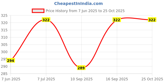 flipkart.com bhutaiya Women Solid A-line Blue Skirt bhutaiya Price History Graph from 7 Jun 2025 to 25 Oct 2025