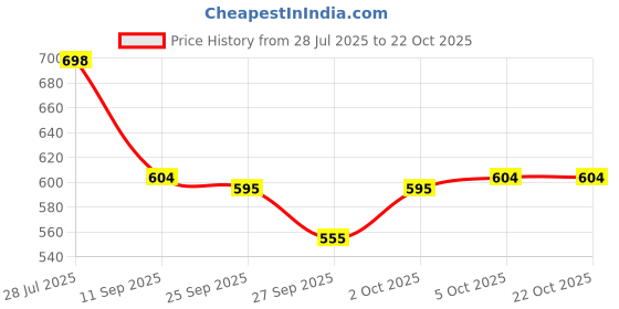 flipkart.com ts fashion Women Solid A-line Blue Skirt ts fashion Price History Graph from 28 Jul 2025 to 21 Oct 2025